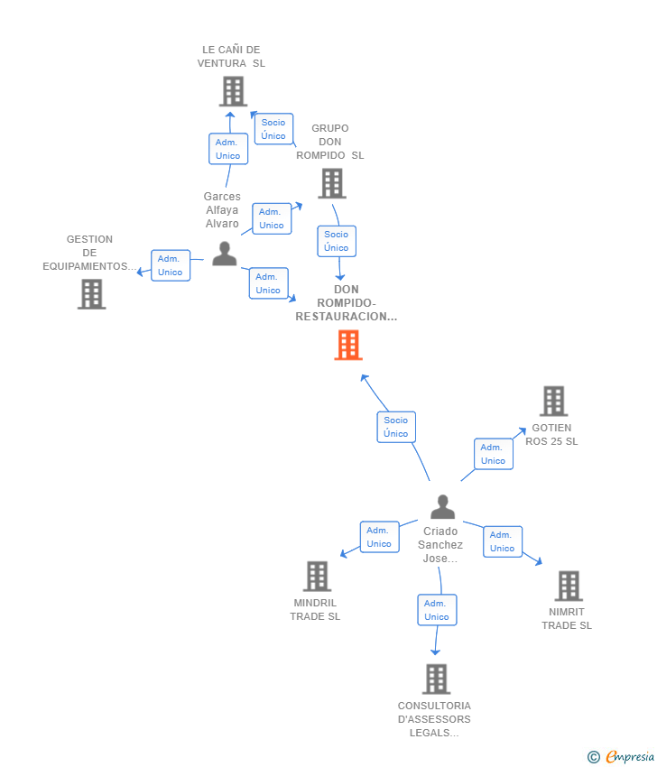 Vinculaciones societarias de DON ROMPIDO-RESTAURACION SL