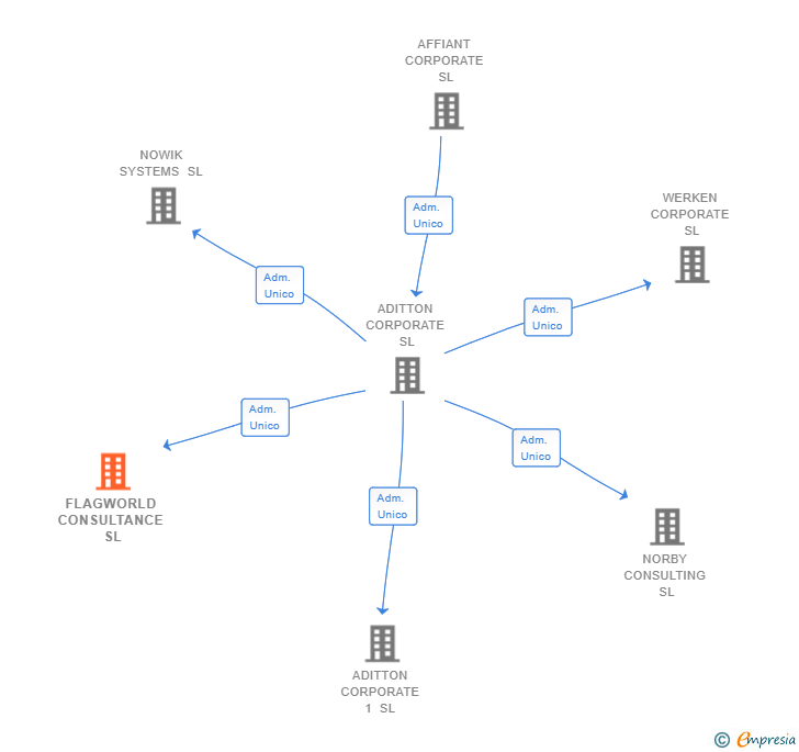Vinculaciones societarias de FLAGWORLD CONSULTANCE SL