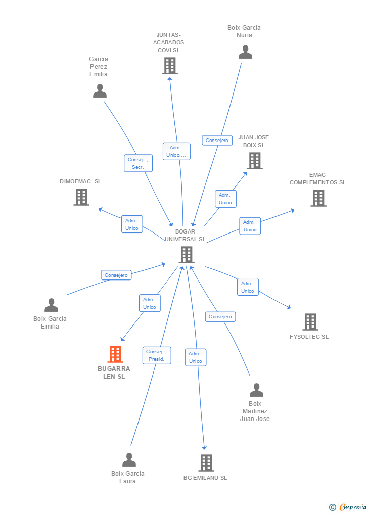Vinculaciones societarias de BUGARRA LEN SL