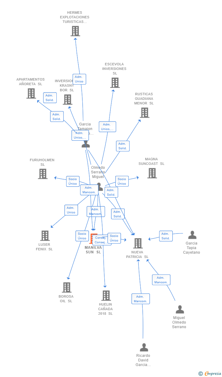 Vinculaciones societarias de MANILVA SUN SL