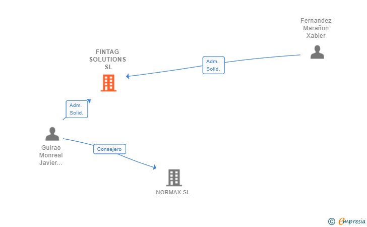 Vinculaciones societarias de FINTAG SOLUTIONS SL