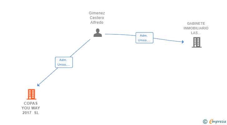 Vinculaciones societarias de COPAS YOU WAY 2017 SL