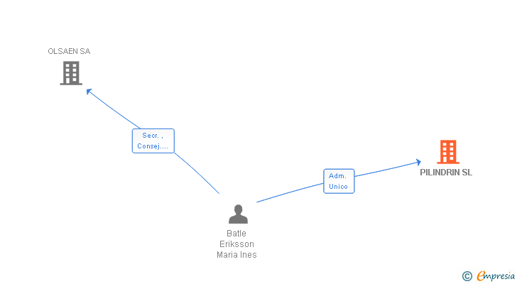Vinculaciones societarias de PILINDRIN SL
