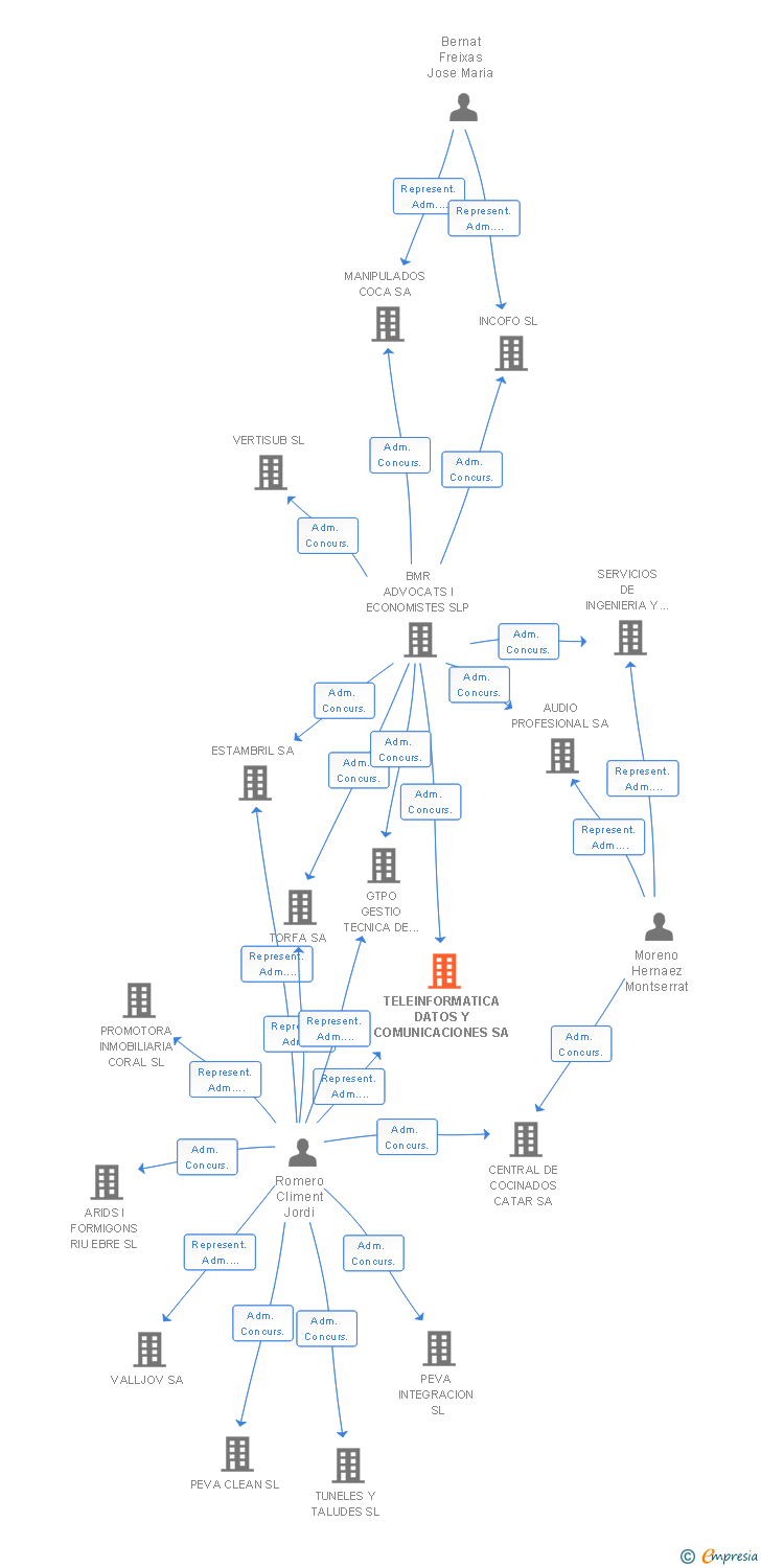 Vinculaciones societarias de TELEINFORMATICA DATOS Y COMUNICACIONES SA