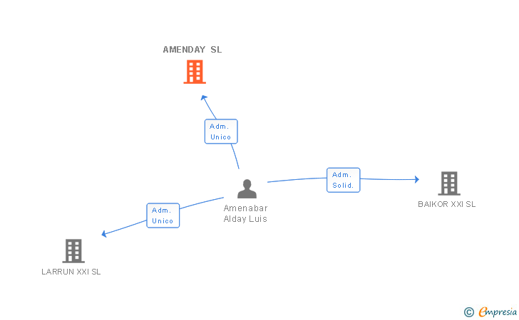 Vinculaciones societarias de AMENDAY SL