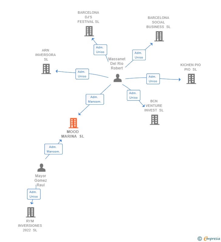 Vinculaciones societarias de MOOD MARINA SL