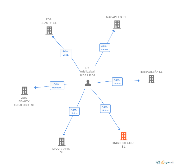 Vinculaciones societarias de MANIDUECOR SL