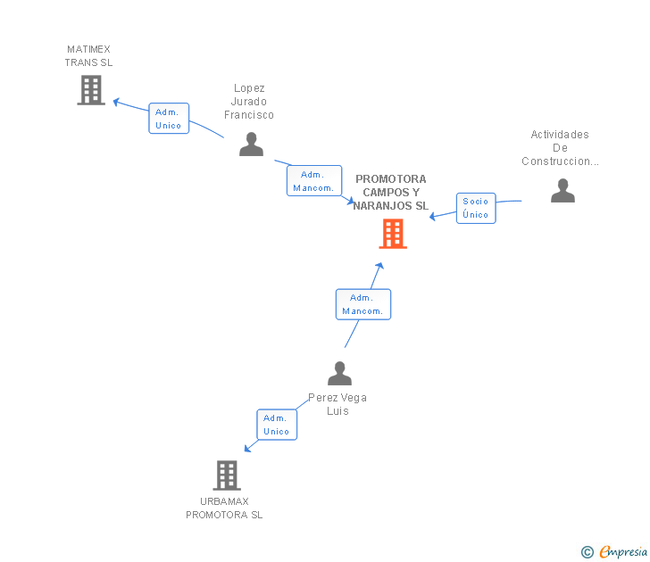 Vinculaciones societarias de PROMOTORA CAMPOS Y NARANJOS SL