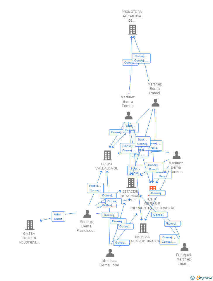 Vinculaciones societarias de CHM OBRAS E INFRAESTRUCTURAS SA