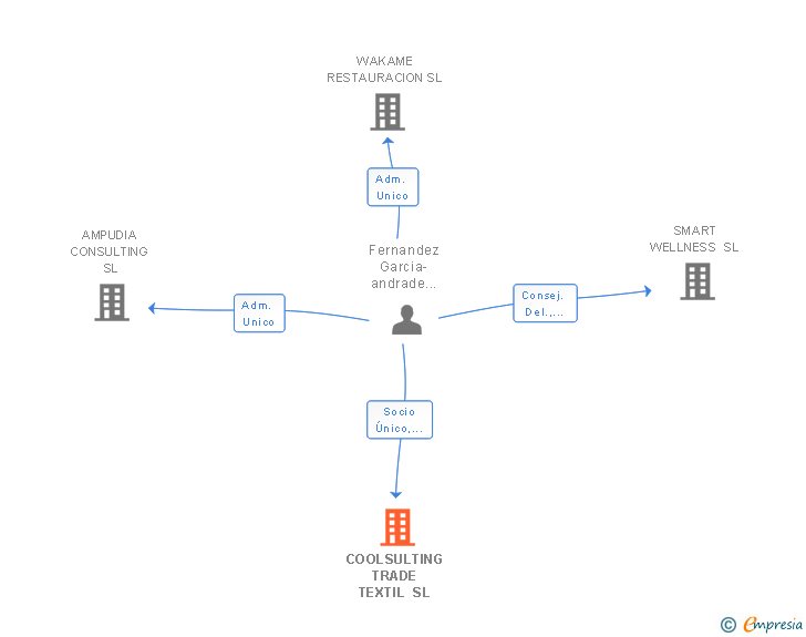 Vinculaciones societarias de COOLSULTING TRADE TEXTIL SL