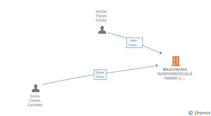 Vinculaciones societarias de MAQUINARIA HORTOFRUTICOLA PARDO 3.0 SL