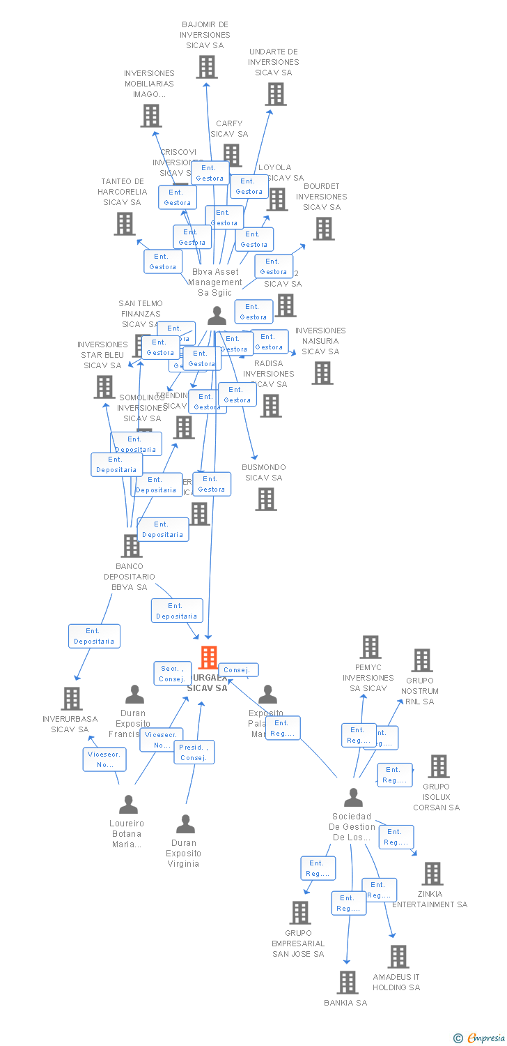 Vinculaciones societarias de DURGAEX SL