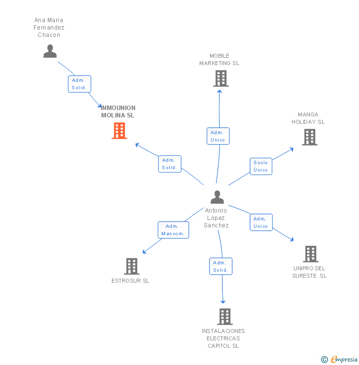 Vinculaciones societarias de INMOUNION MOLINA SL