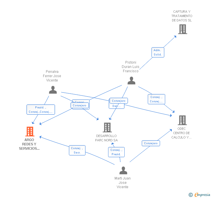 Vinculaciones societarias de ARGO REDES Y SERVICIOS TELEMATICOS SA