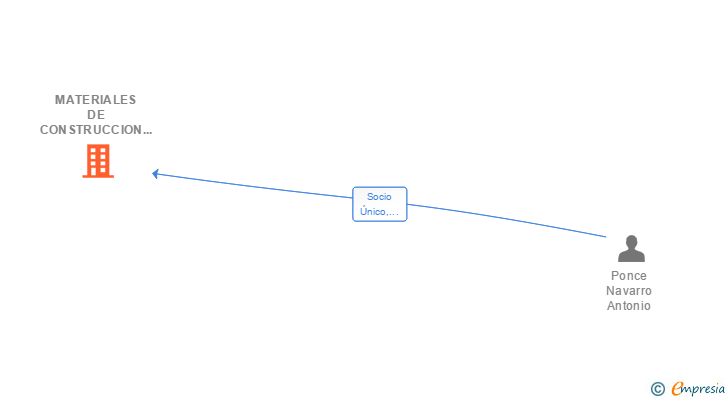 Vinculaciones societarias de MATERIALES DE CONSTRUCCION NAVARRO PONCE SL