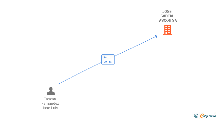 Vinculaciones societarias de JOSE GARCIA TASCON SA