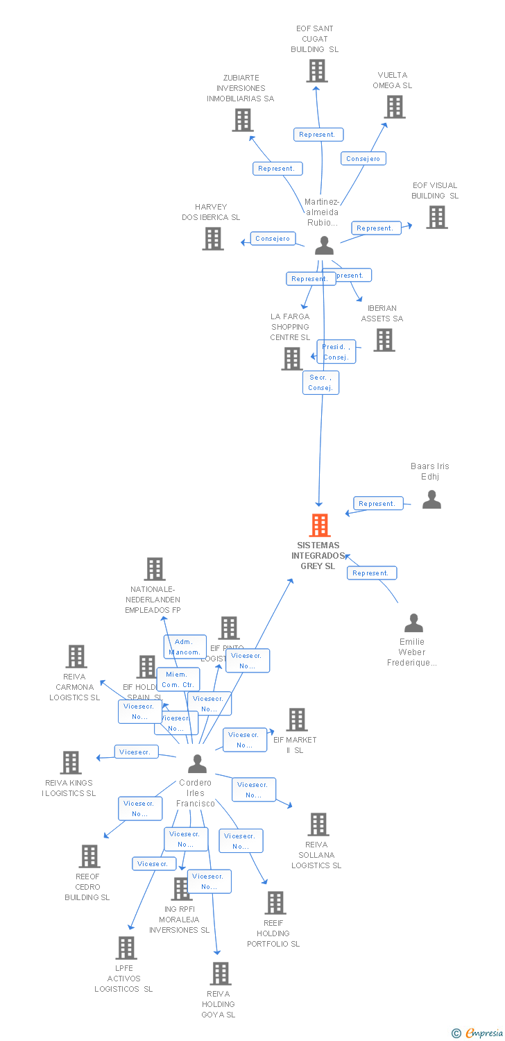 Vinculaciones societarias de SISTEMAS INTEGRADOS GREY SL