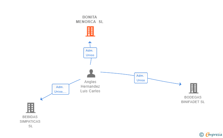 Vinculaciones societarias de BONITA MENORCA SL
