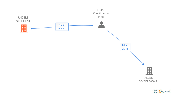 Vinculaciones societarias de ANGELS SECRET SL