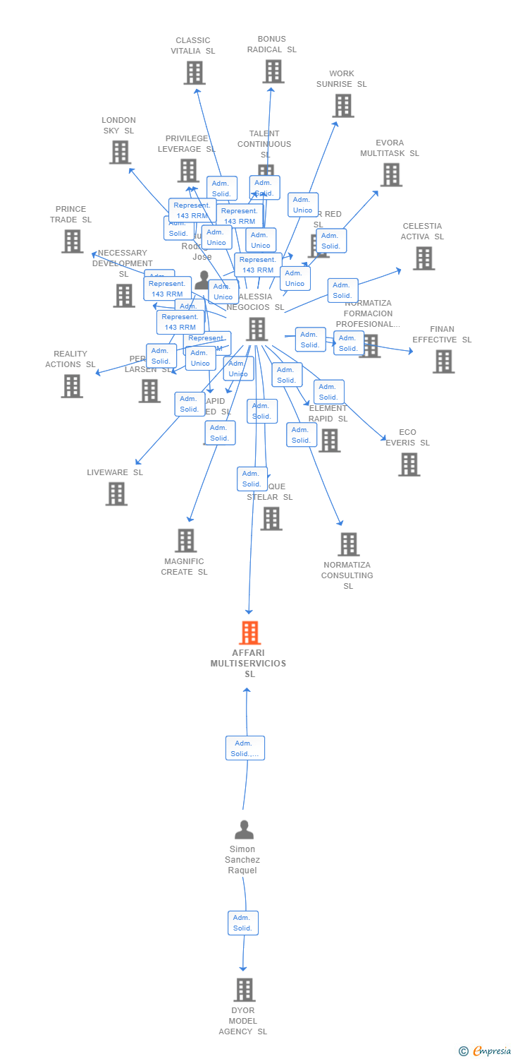 Vinculaciones societarias de AFFARI MULTISERVICIOS SL