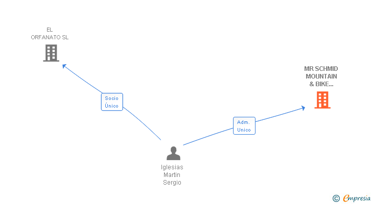Vinculaciones societarias de MR SCHMID MOUNTAIN & BIKE STATION SL