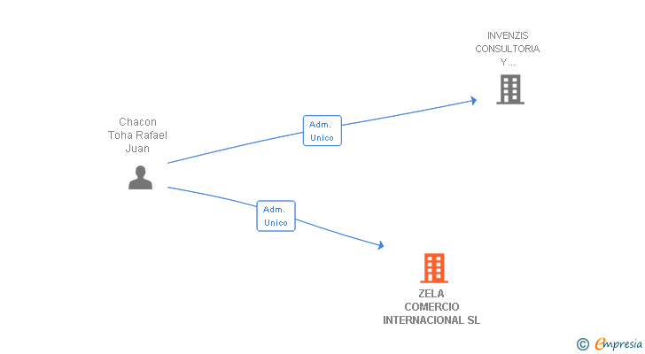 Vinculaciones societarias de ZELA COMERCIO INTERNACIONAL SL