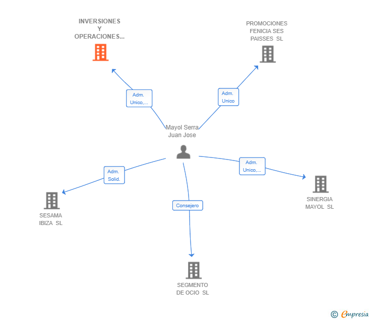 Vinculaciones societarias de INVERSIONES Y OPERACIONES SINERGIA SL