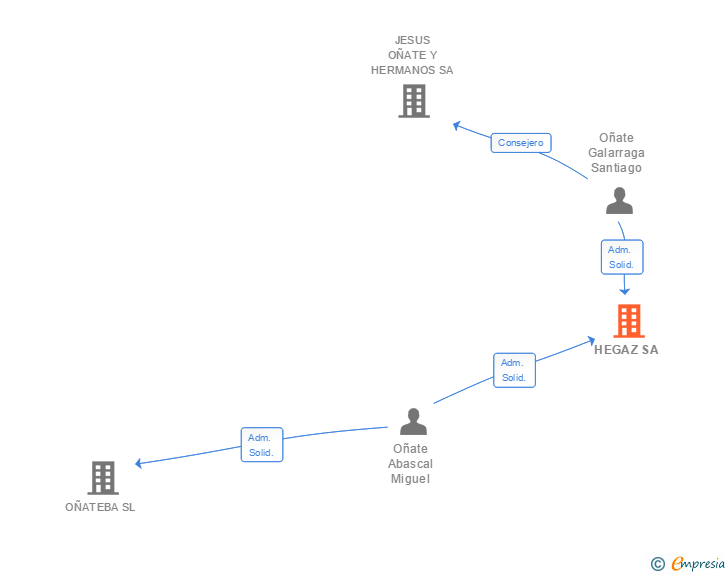 Vinculaciones societarias de HEGAZ SA