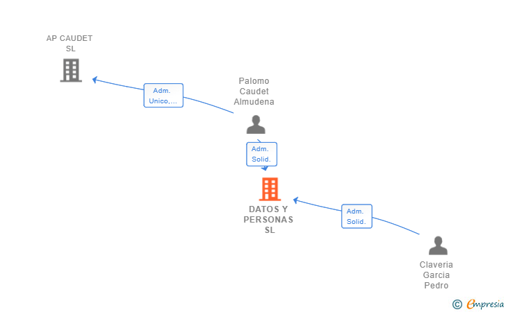 Vinculaciones societarias de DATOS Y PERSONAS SL