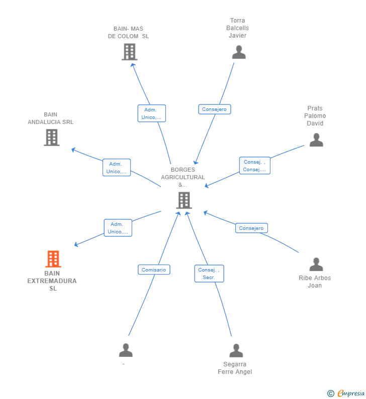 Vinculaciones societarias de BAIN EXTREMADURA SL