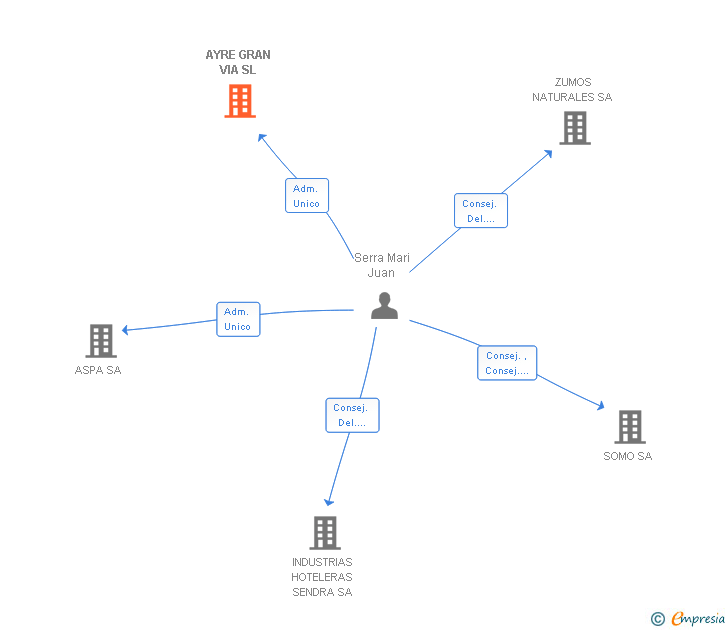 Vinculaciones societarias de AYRE GRAN VIA SL