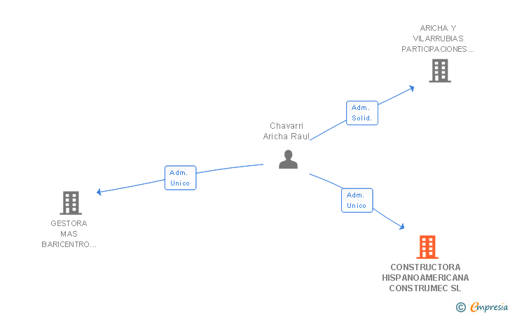 Vinculaciones societarias de CONSTRUCTORA HISPANOAMERICANA CONSTRUMEC SL