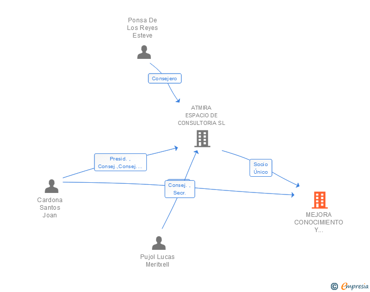 Vinculaciones societarias de MEJORA CONOCIMIENTO Y TECNOLOGIA SL