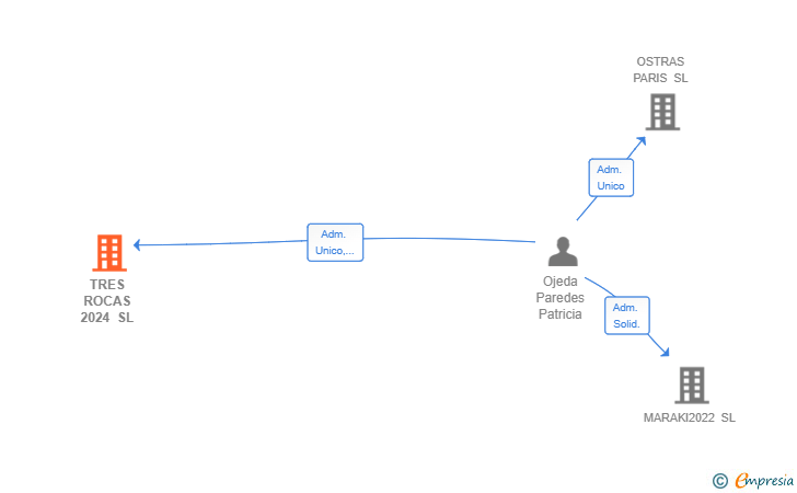 Vinculaciones societarias de TRES ROCAS 2024 SL