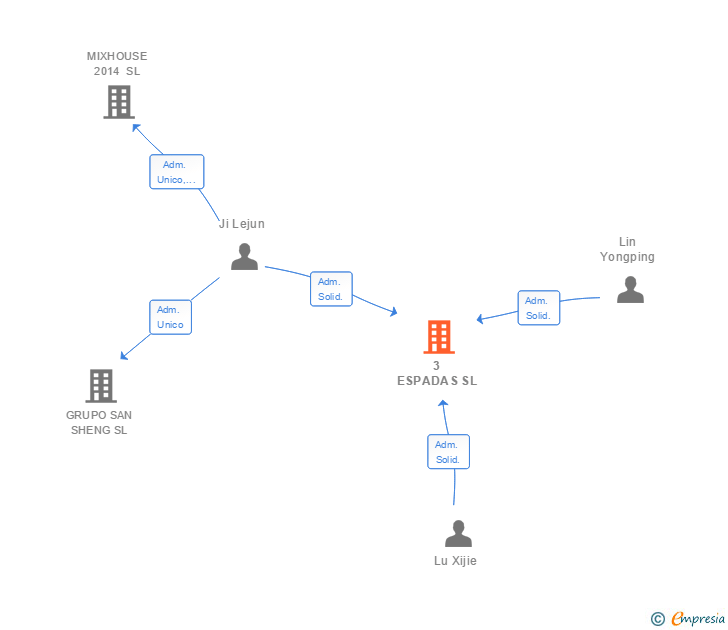 Vinculaciones societarias de 3 ESPADAS SL