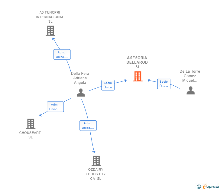 Vinculaciones societarias de ASESORIA DELLAROD SL