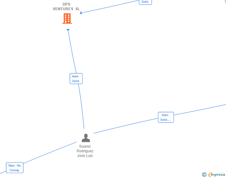 Vinculaciones societarias de DPS VENTURES SL