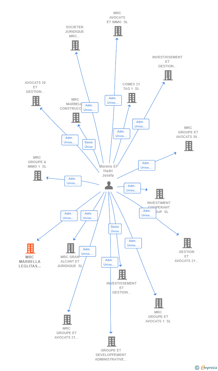 Vinculaciones societarias de MRC MARBELLA LEGLITAS ET AVOCATS SL