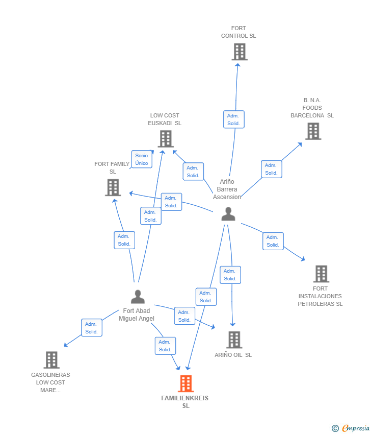 Vinculaciones societarias de FAMILIENKREIS SL