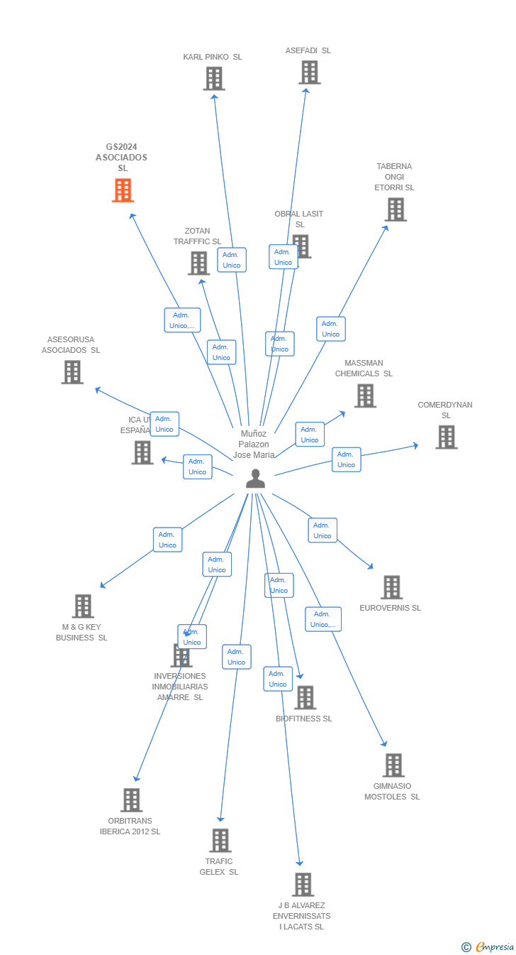Vinculaciones societarias de GS2024 ASOCIADOS SL