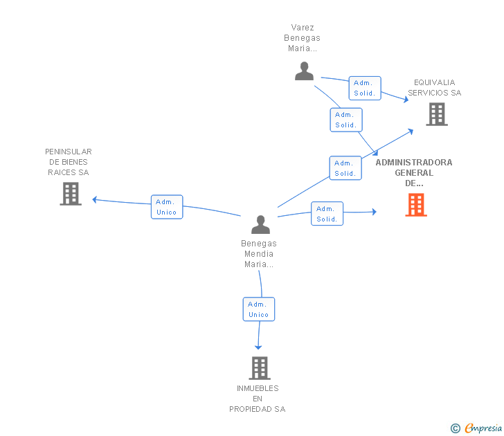 Vinculaciones societarias de ADMINISTRADORA GENERAL DE PATRIMONIOS SA