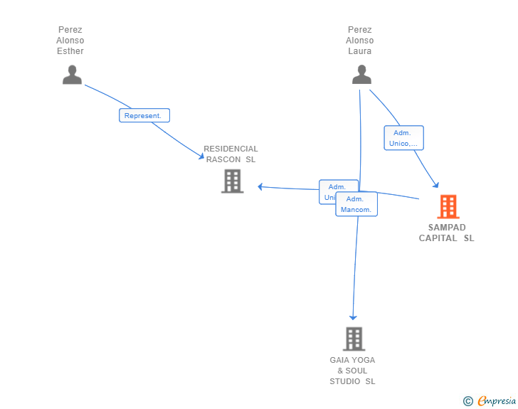 Vinculaciones societarias de SAMPAD CAPITAL SL