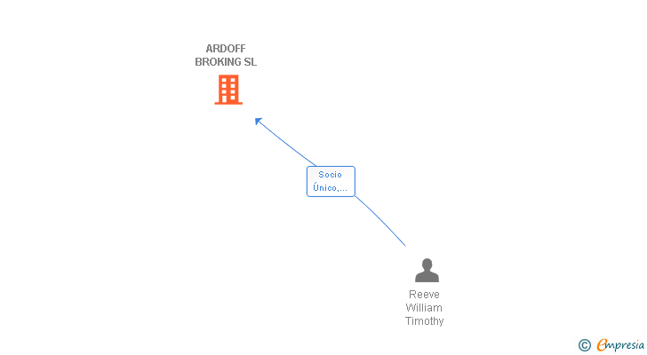 Vinculaciones societarias de ARDOFF BROKING SL