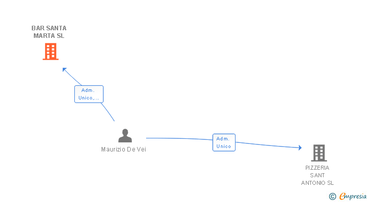 Vinculaciones societarias de BAR SANTA MARTA SL