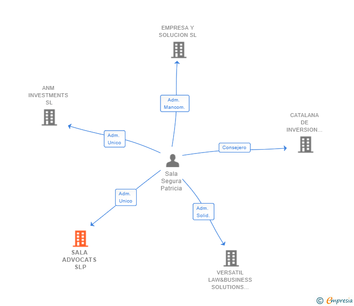 Vinculaciones societarias de SALA ADVOCATS SLP