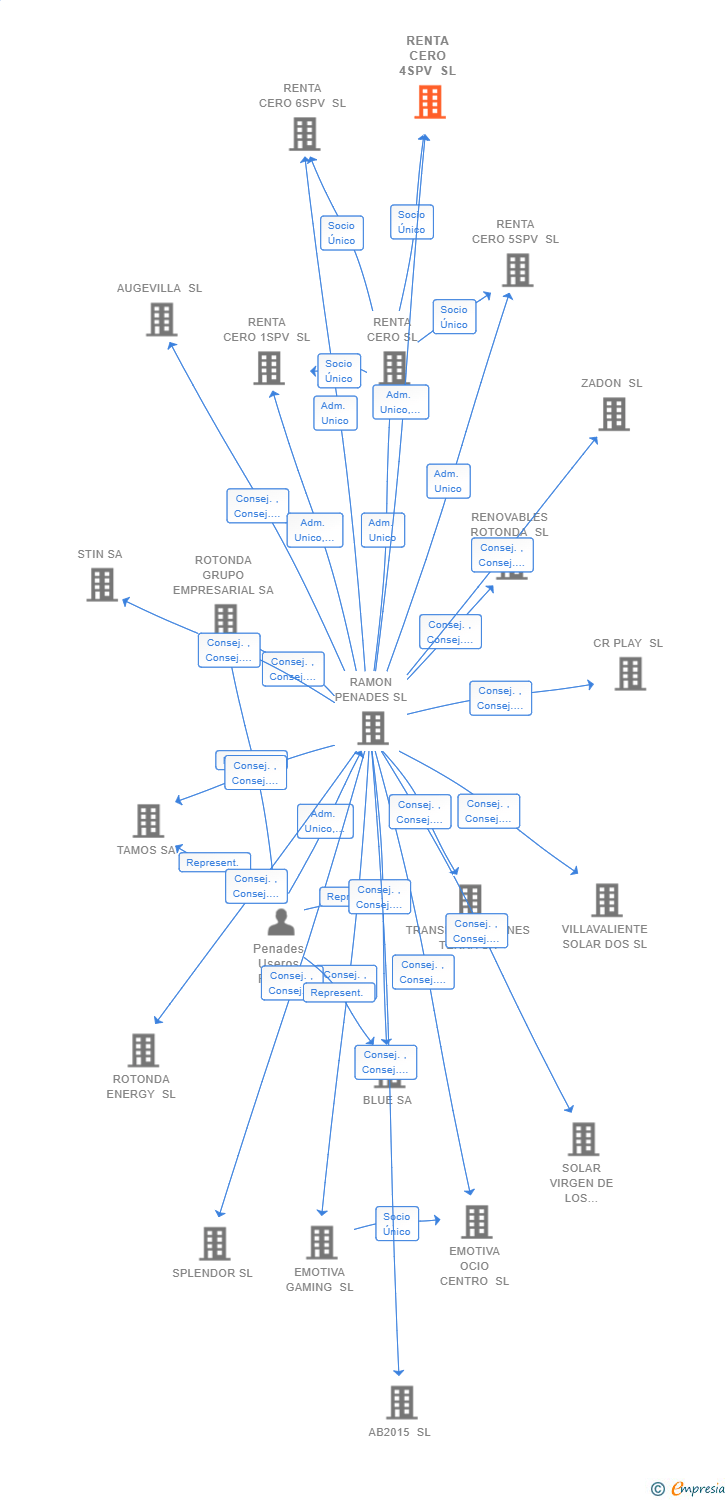 Vinculaciones societarias de RENTA CERO 4SPV SL