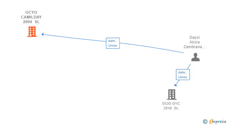 Vinculaciones societarias de OCYO CAMILDAY 2004 SL