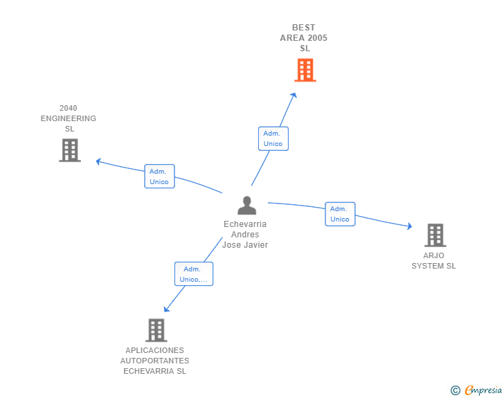Vinculaciones societarias de BEST AREA 2005 SL