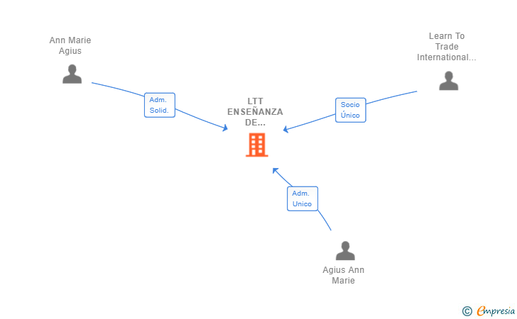 Vinculaciones societarias de LTT ENSEÑANZA DE TRADING SL