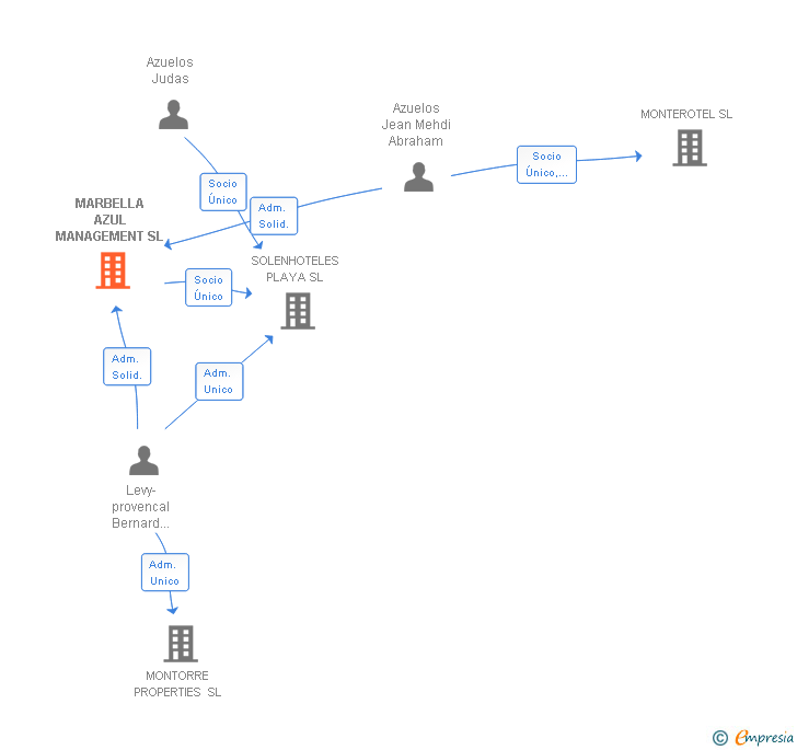 Vinculaciones societarias de MARBELLA AZUL MANAGEMENT SL